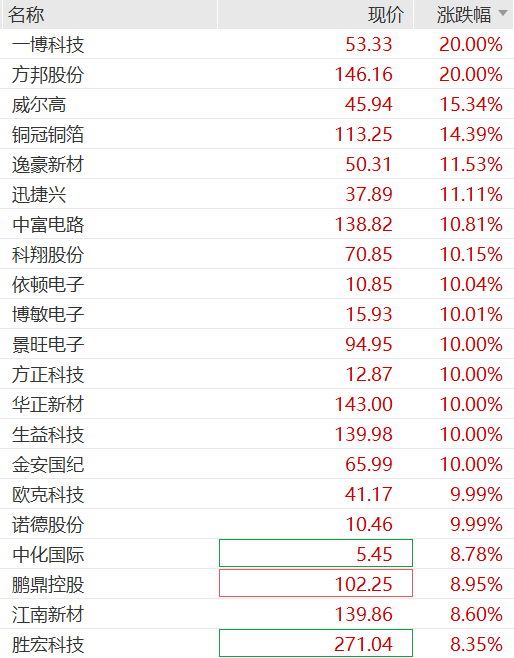 PCB概念掀涨停潮，185亿牛股6天5板